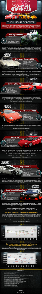 The Evolution of the 250+ MPH Supercar