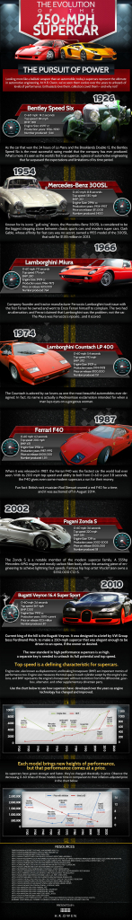 The Evolution of the 250+ MPH Supercar